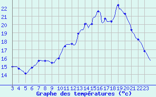 Courbe de tempratures pour Connerr (72)