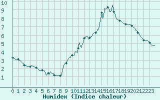 Courbe de l'humidex pour Cuxac-Cabards (11)