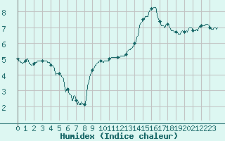 Courbe de l'humidex pour Montauban (82)