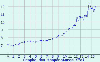 Courbe de tempratures pour Peyrelevade (19)