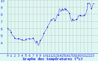 Courbe de tempratures pour Dax (40)