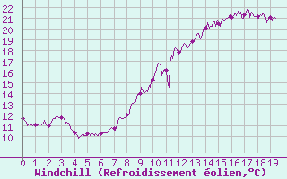 Courbe du refroidissement olien pour Carspach (68)