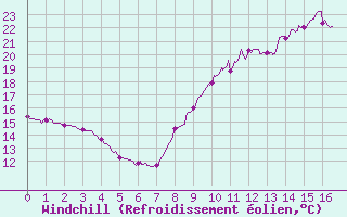 Courbe du refroidissement olien pour Pau (64)