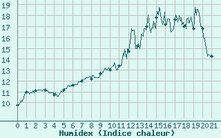 Courbe de l'humidex pour Lurcy-Lvis (03)