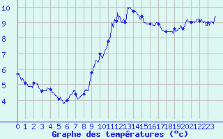 Courbe de tempratures pour Metz-Nancy-Lorraine (57)
