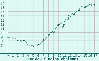 Courbe de l'humidex pour Vagney (88)