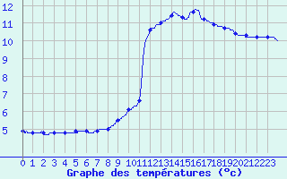 Courbe de tempratures pour Radinghem (62)
