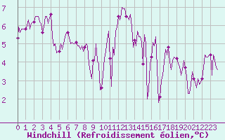 Courbe du refroidissement olien pour Kernascleden (56)