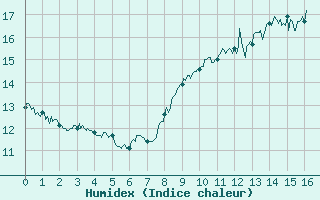 Courbe de l'humidex pour Ouessant (29)