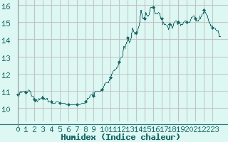 Courbe de l'humidex pour Rennes (35)