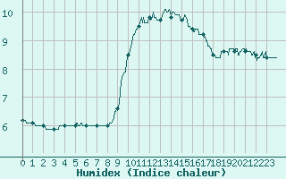 Courbe de l'humidex pour Evreux (27)