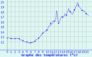 Courbe de tempratures pour Troisvilles (59)
