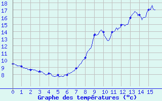 Courbe de tempratures pour Yss-Livi (43)