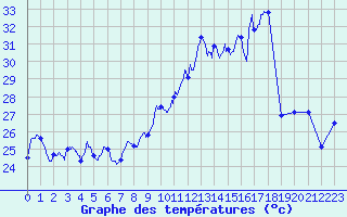 Courbe de tempratures pour Ile Rousse (2B)