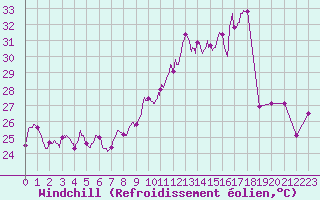 Courbe du refroidissement olien pour Ile Rousse (2B)