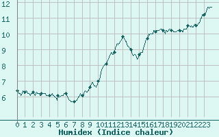 Courbe de l'humidex pour Le Havre - Octeville (76)