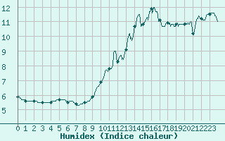 Courbe de l'humidex pour Vichy (03)
