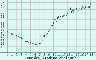 Courbe de l'humidex pour Lacapelle-Biron (47)