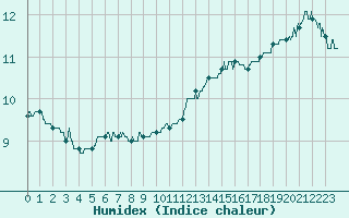 Courbe de l'humidex pour Cap de la Hve (76)