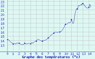 Courbe de tempratures pour Fix-Saint-Geneys (43)