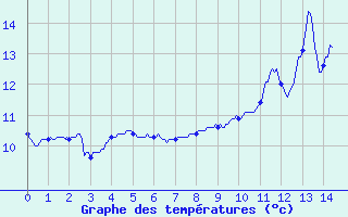 Courbe de tempratures pour Saint-Rambert-en-Bugey (01)