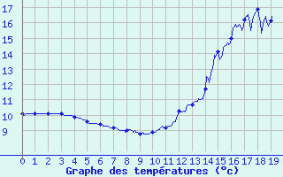 Courbe de tempratures pour Saint-Lger-la-Montagne (87)