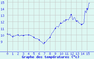 Courbe de tempratures pour Bugeat (19)