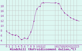 Courbe du refroidissement olien pour Puissalicon (34)