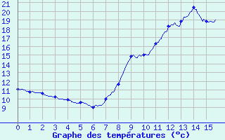 Courbe de tempratures pour Saint Michel de Maurienne (73)