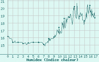 Courbe de l'humidex pour Steenvoorde (59)