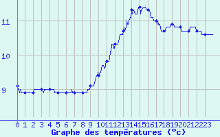 Courbe de tempratures pour Le Mans (72)