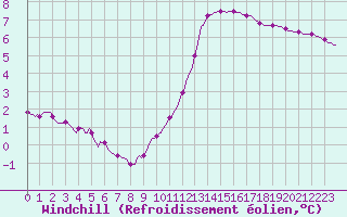 Courbe du refroidissement olien pour Saint-Germain-le-Guillaume (53)