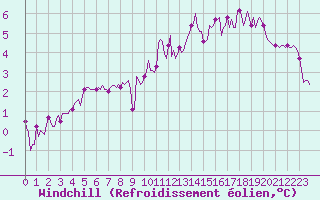 Courbe du refroidissement olien pour Vanclans (25)