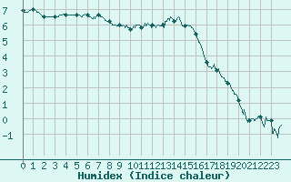 Courbe de l'humidex pour Reims-Prunay (51)