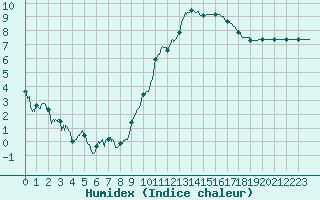 Courbe de l'humidex pour Luxeuil (70)