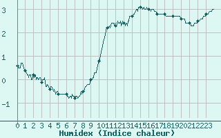 Courbe de l'humidex pour Le Touquet (62)