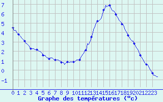 Courbe de tempratures pour Anglars St-Flix(12)