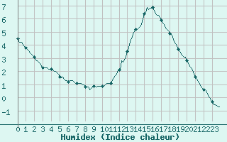 Courbe de l'humidex pour Anglars St-Flix(12)