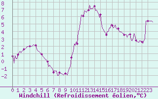 Courbe du refroidissement olien pour Pouzauges (85)