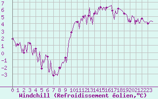 Courbe du refroidissement olien pour Corny-sur-Moselle (57)