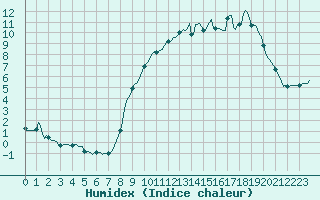 Courbe de l'humidex pour Niederbronn-Sud (67)