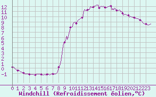 Courbe du refroidissement olien pour Auffargis (78)