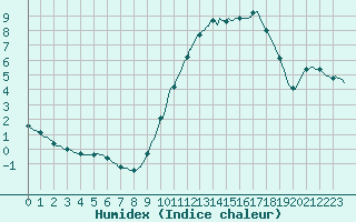 Courbe de l'humidex pour Sainte-Ouenne (79)