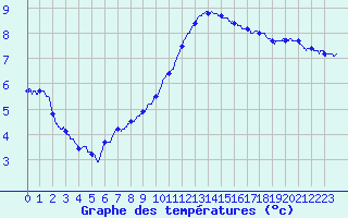 Courbe de tempratures pour Nangis (77)