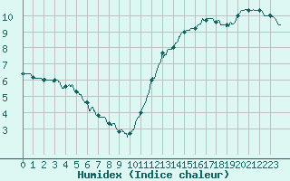 Courbe de l'humidex pour Rochefort Saint-Agnant (17)