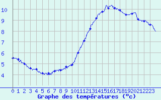 Courbe de tempratures pour Pointe de Chassiron (17)