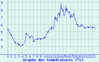 Courbe de tempratures pour Anzat-le-Luguet (63)