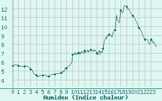 Courbe de l'humidex pour Boulogne (62)