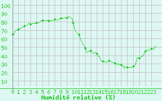 Courbe de l'humidit relative pour Montredon des Corbires (11)