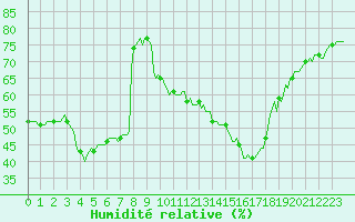Courbe de l'humidit relative pour Xert / Chert (Esp)